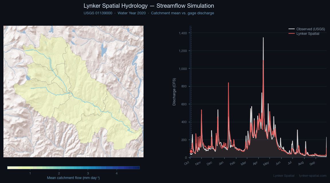 Lynker Spatial Hydrology streamflow simulation, USGS 01138000, Water Year 2020