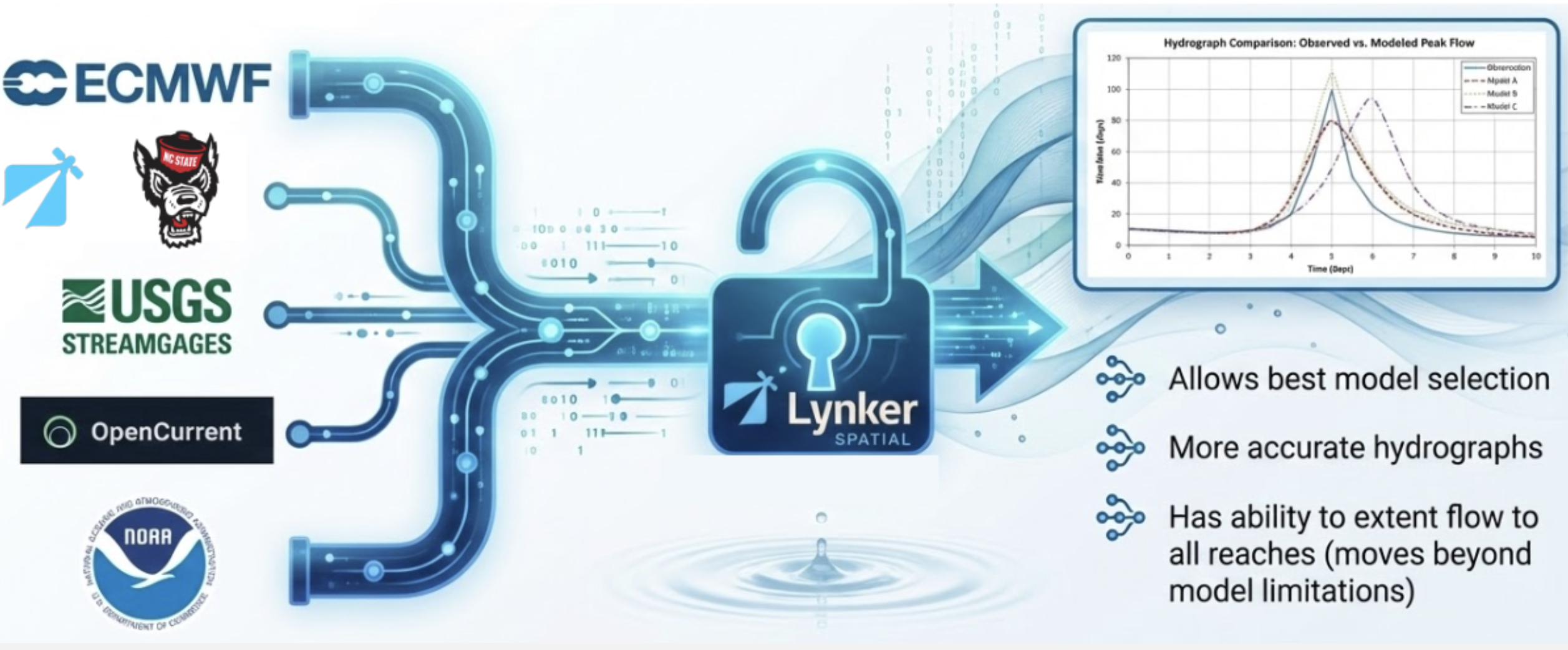 Scientific modeling and streamflow analysis outputs